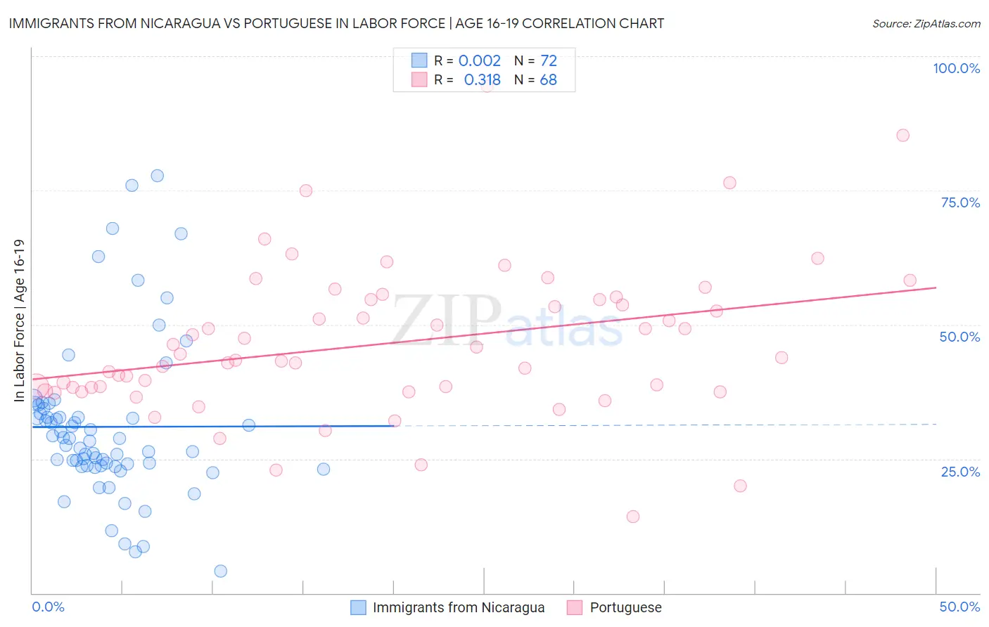 Immigrants from Nicaragua vs Portuguese In Labor Force | Age 16-19