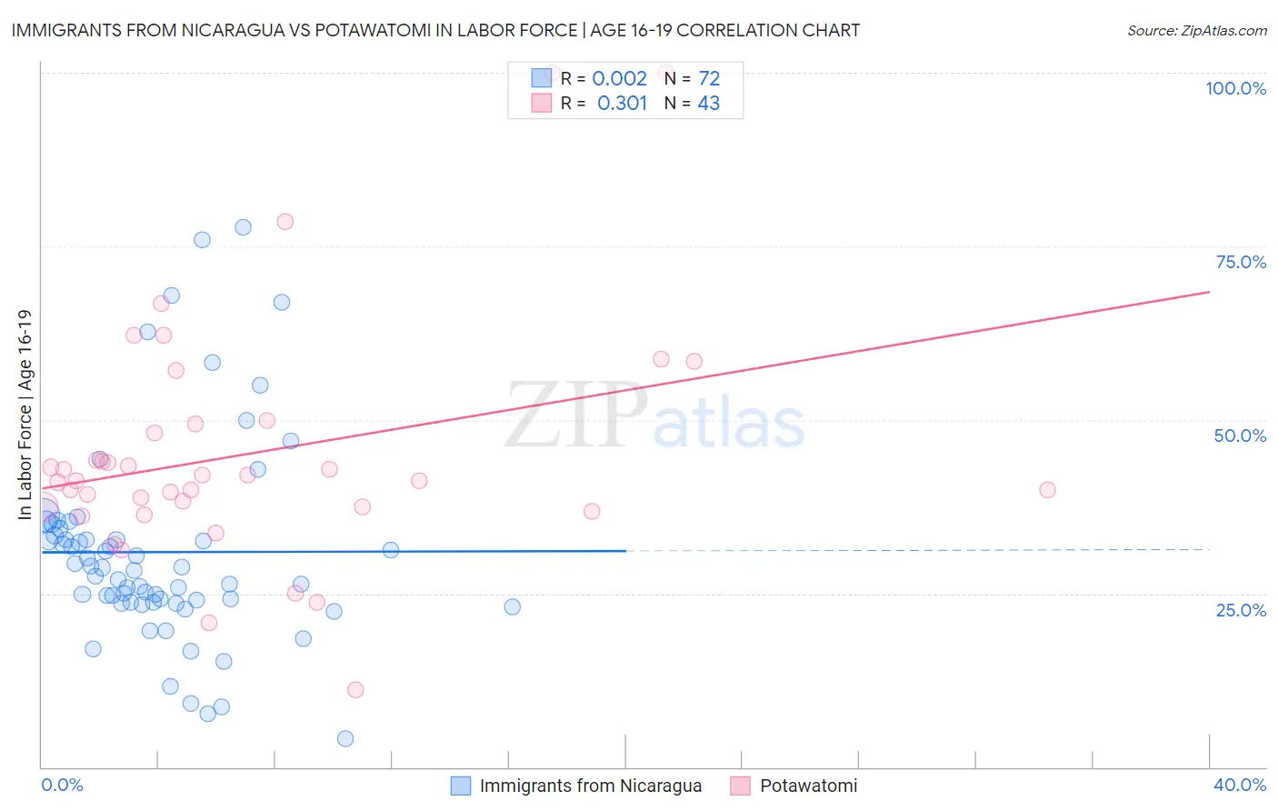 Immigrants from Nicaragua vs Potawatomi In Labor Force | Age 16-19