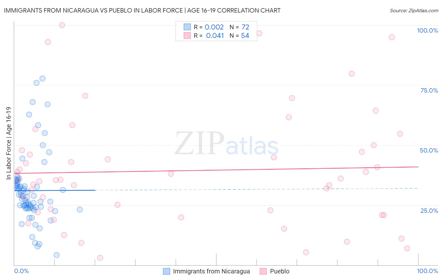 Immigrants from Nicaragua vs Pueblo In Labor Force | Age 16-19