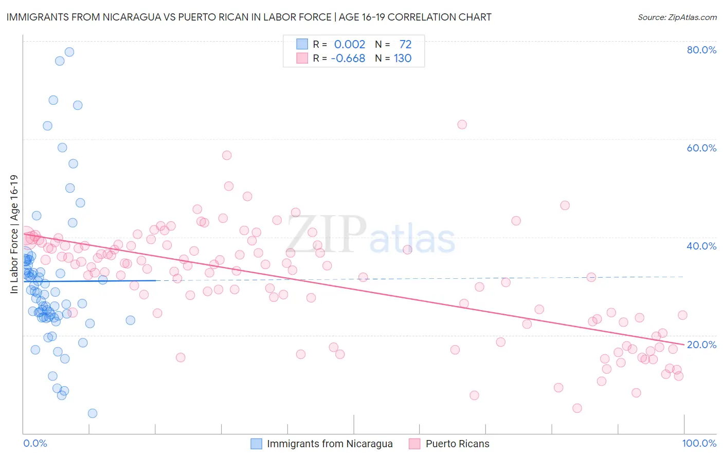 Immigrants from Nicaragua vs Puerto Rican In Labor Force | Age 16-19
