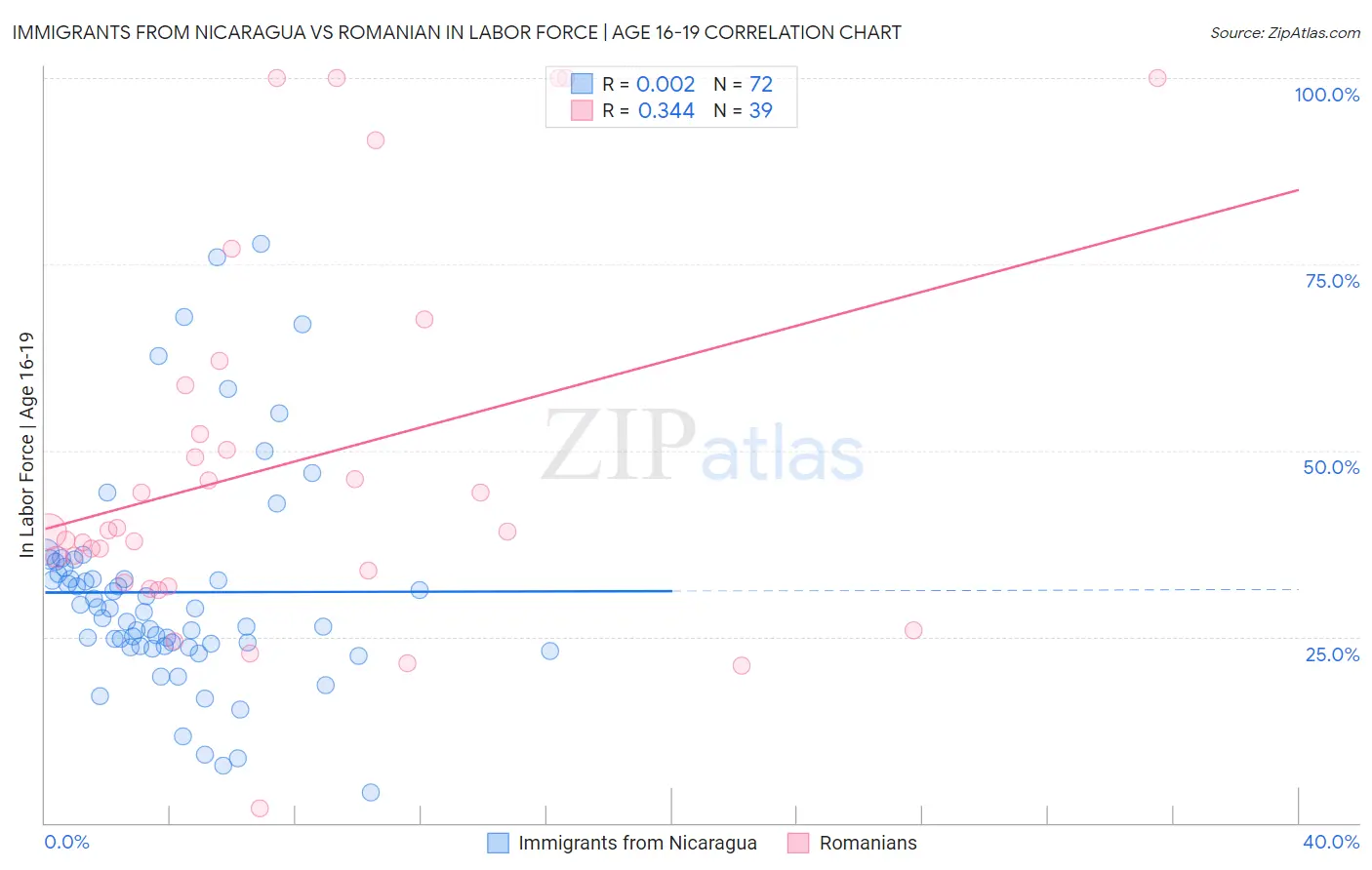 Immigrants from Nicaragua vs Romanian In Labor Force | Age 16-19