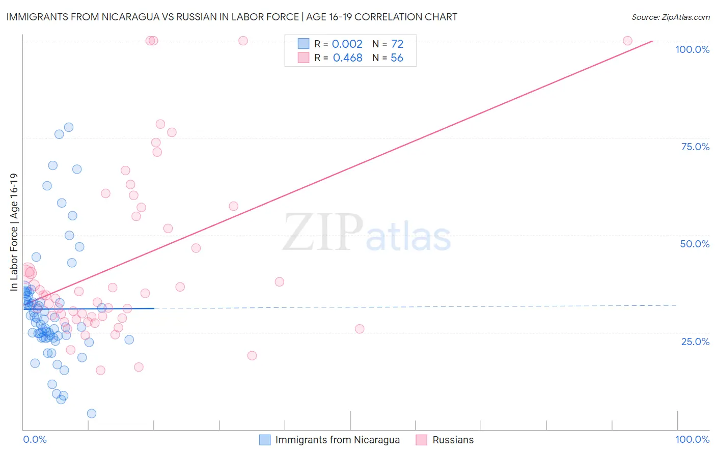 Immigrants from Nicaragua vs Russian In Labor Force | Age 16-19