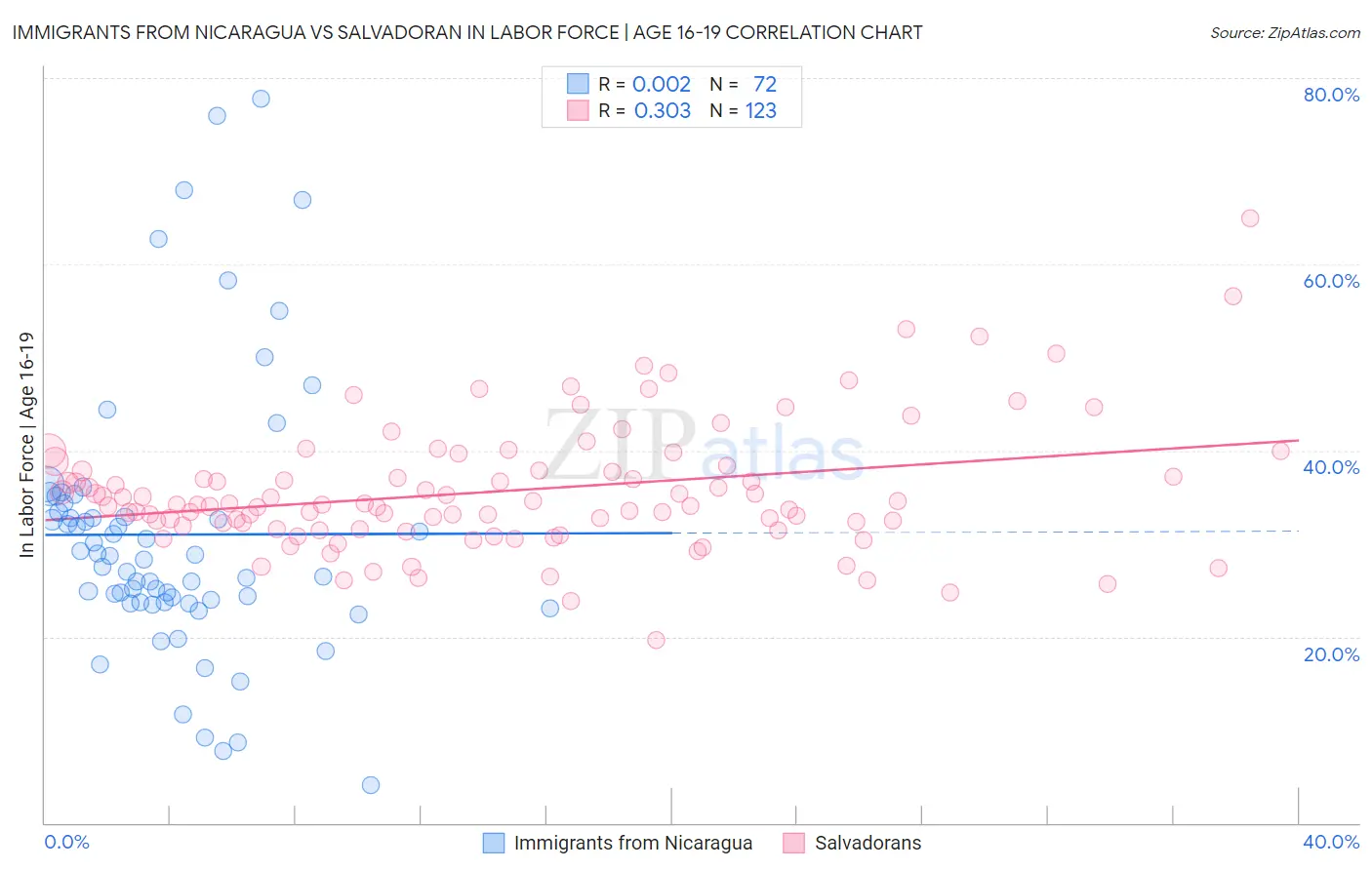 Immigrants from Nicaragua vs Salvadoran In Labor Force | Age 16-19