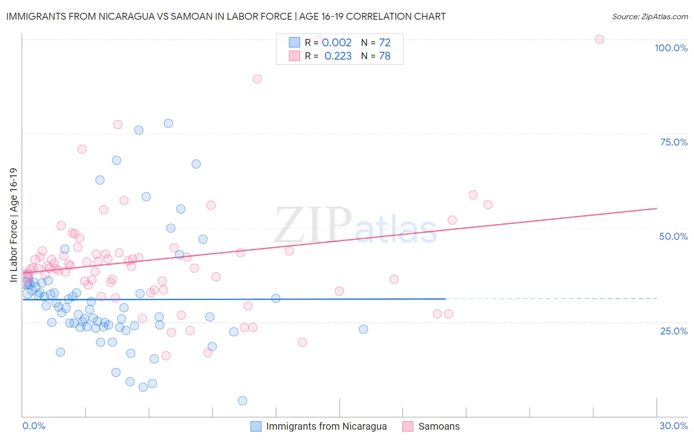 Immigrants from Nicaragua vs Samoan In Labor Force | Age 16-19