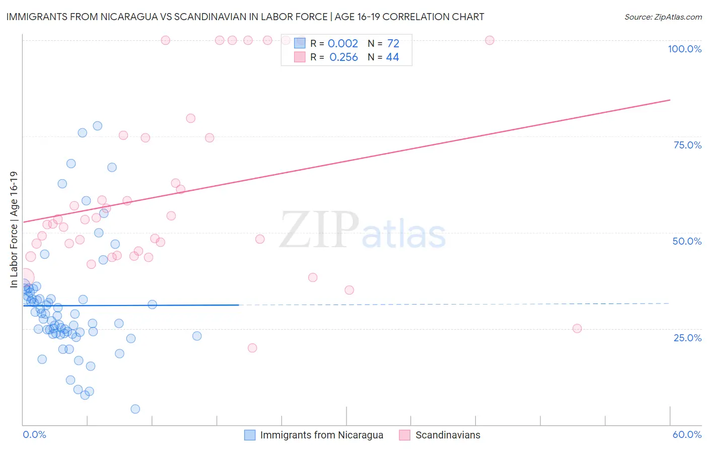 Immigrants from Nicaragua vs Scandinavian In Labor Force | Age 16-19