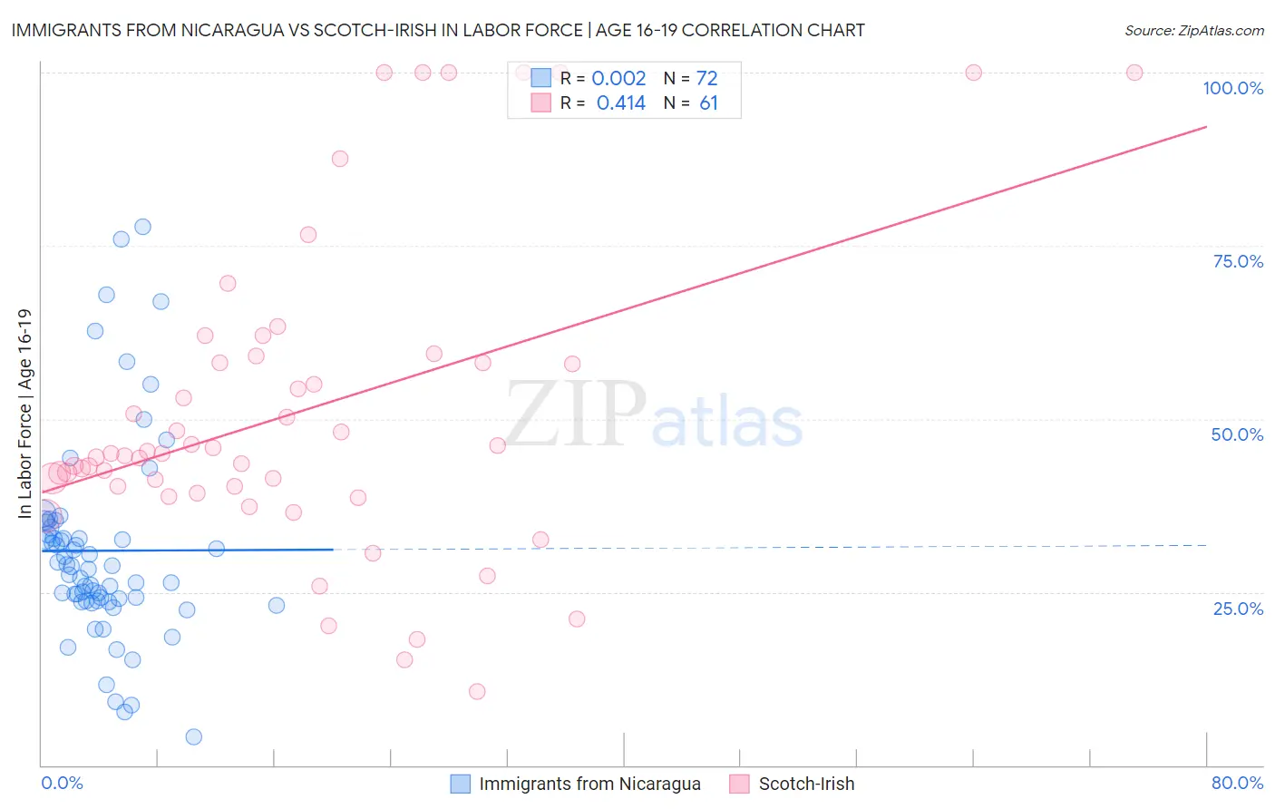 Immigrants from Nicaragua vs Scotch-Irish In Labor Force | Age 16-19