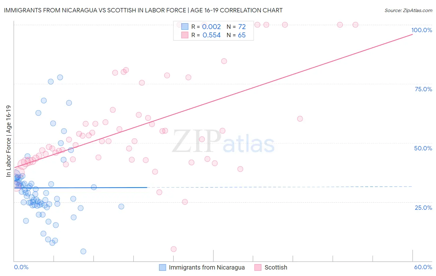 Immigrants from Nicaragua vs Scottish In Labor Force | Age 16-19