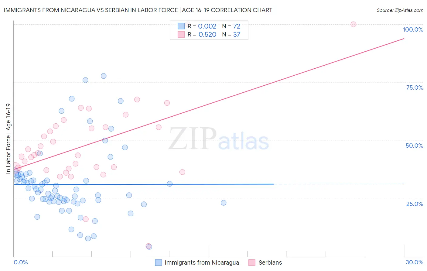 Immigrants from Nicaragua vs Serbian In Labor Force | Age 16-19