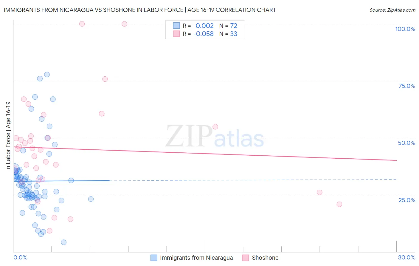 Immigrants from Nicaragua vs Shoshone In Labor Force | Age 16-19