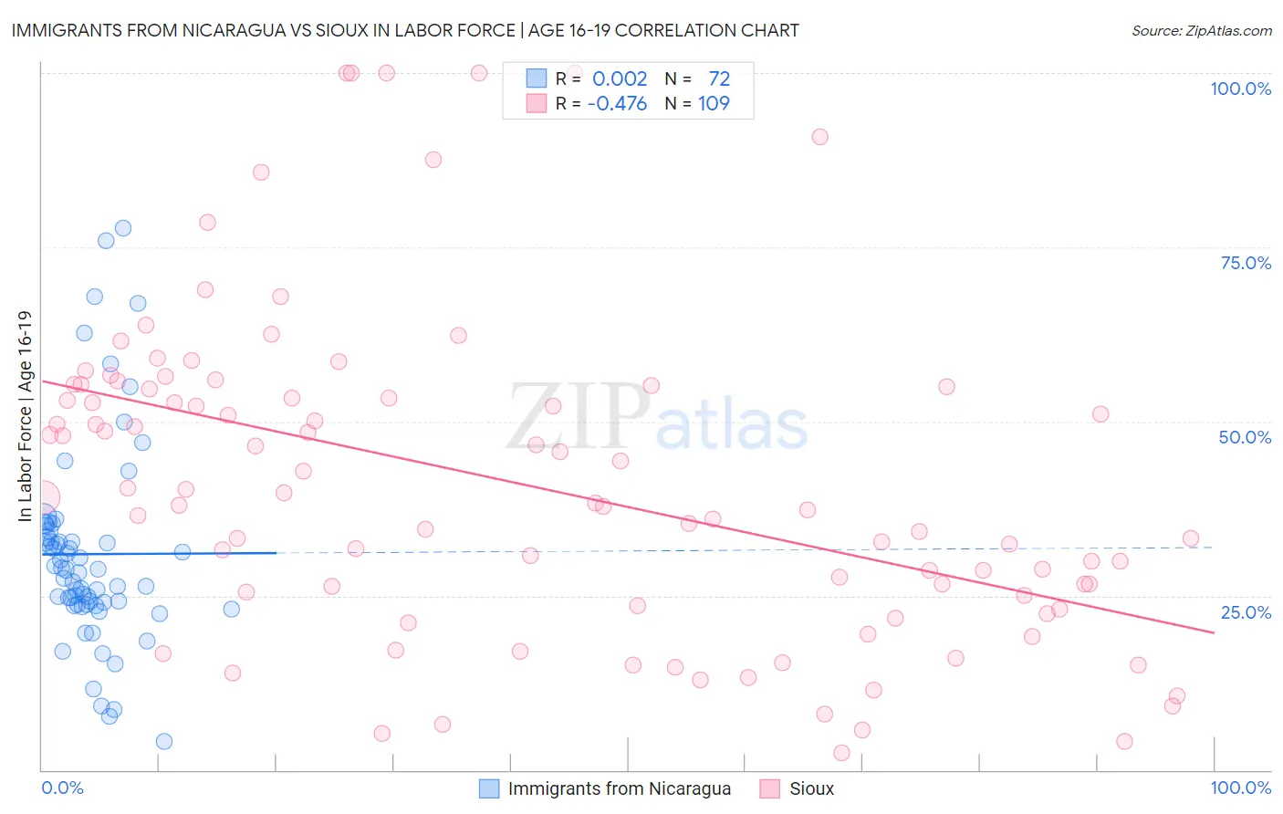 Immigrants from Nicaragua vs Sioux In Labor Force | Age 16-19