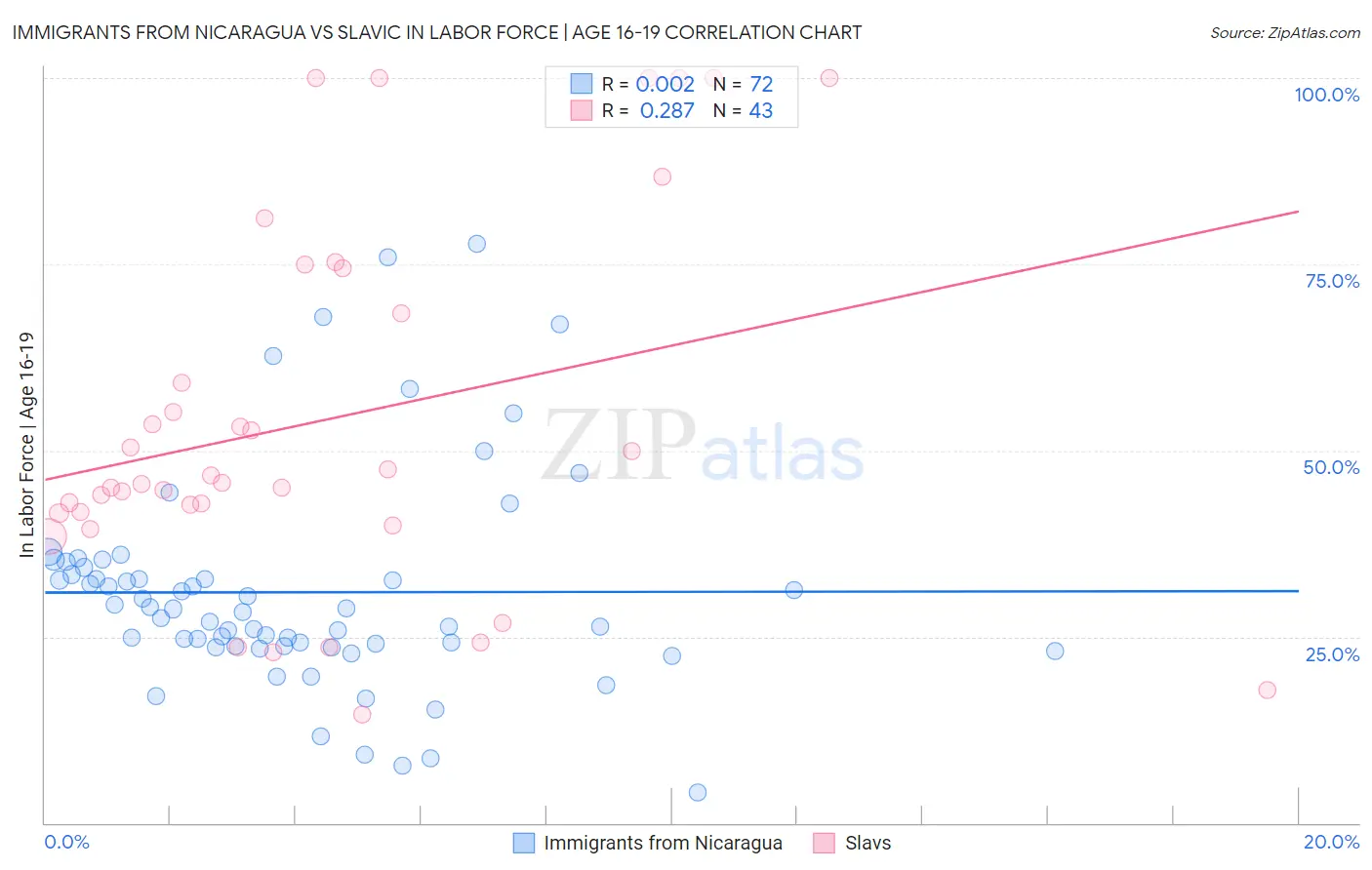 Immigrants from Nicaragua vs Slavic In Labor Force | Age 16-19