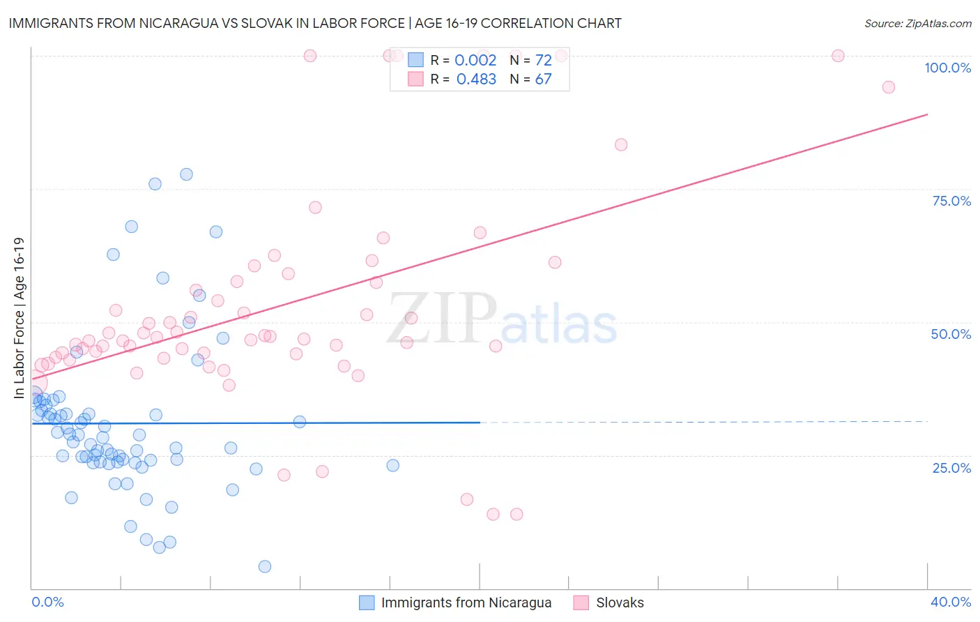 Immigrants from Nicaragua vs Slovak In Labor Force | Age 16-19