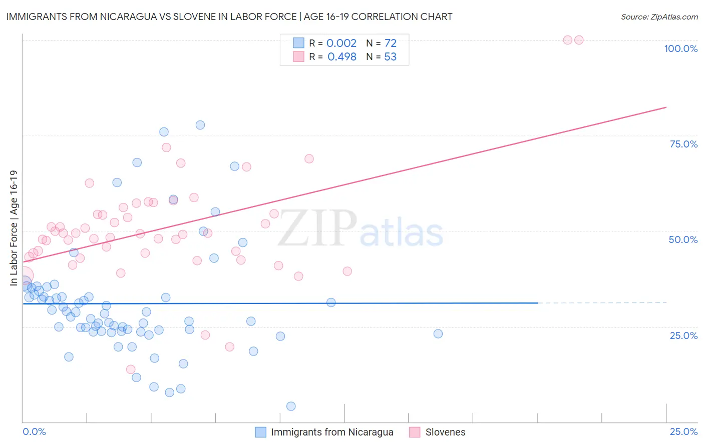 Immigrants from Nicaragua vs Slovene In Labor Force | Age 16-19