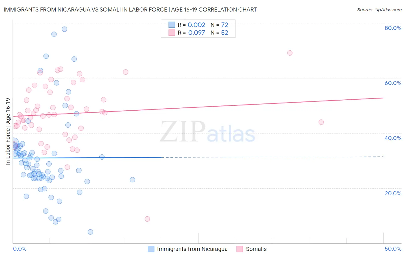 Immigrants from Nicaragua vs Somali In Labor Force | Age 16-19
