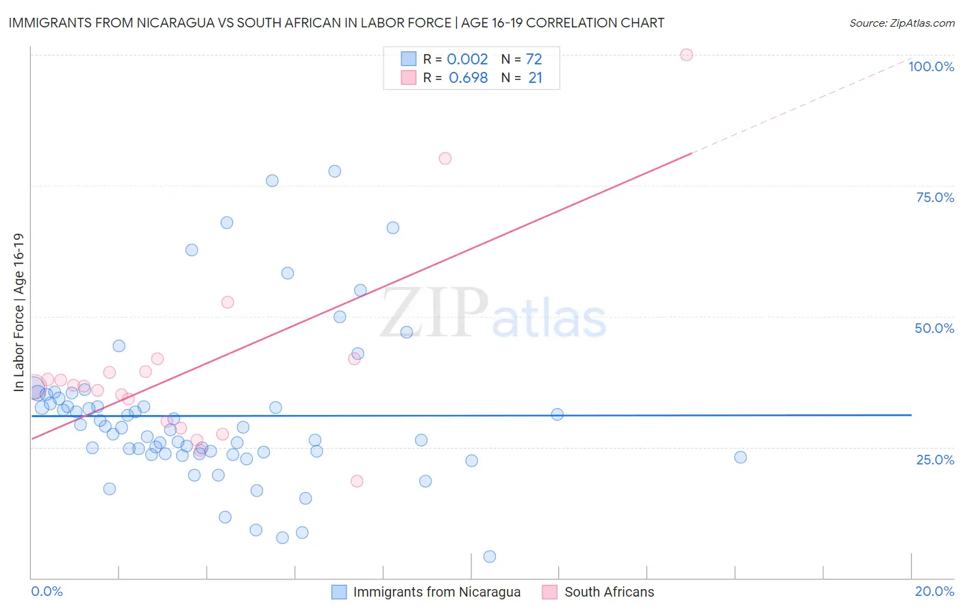 Immigrants from Nicaragua vs South African In Labor Force | Age 16-19