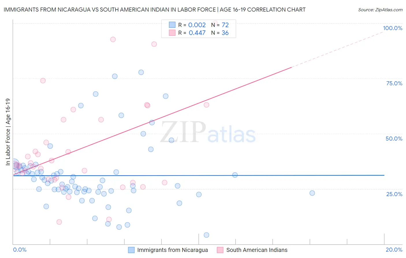 Immigrants from Nicaragua vs South American Indian In Labor Force | Age 16-19