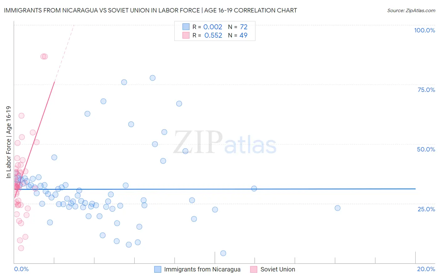 Immigrants from Nicaragua vs Soviet Union In Labor Force | Age 16-19