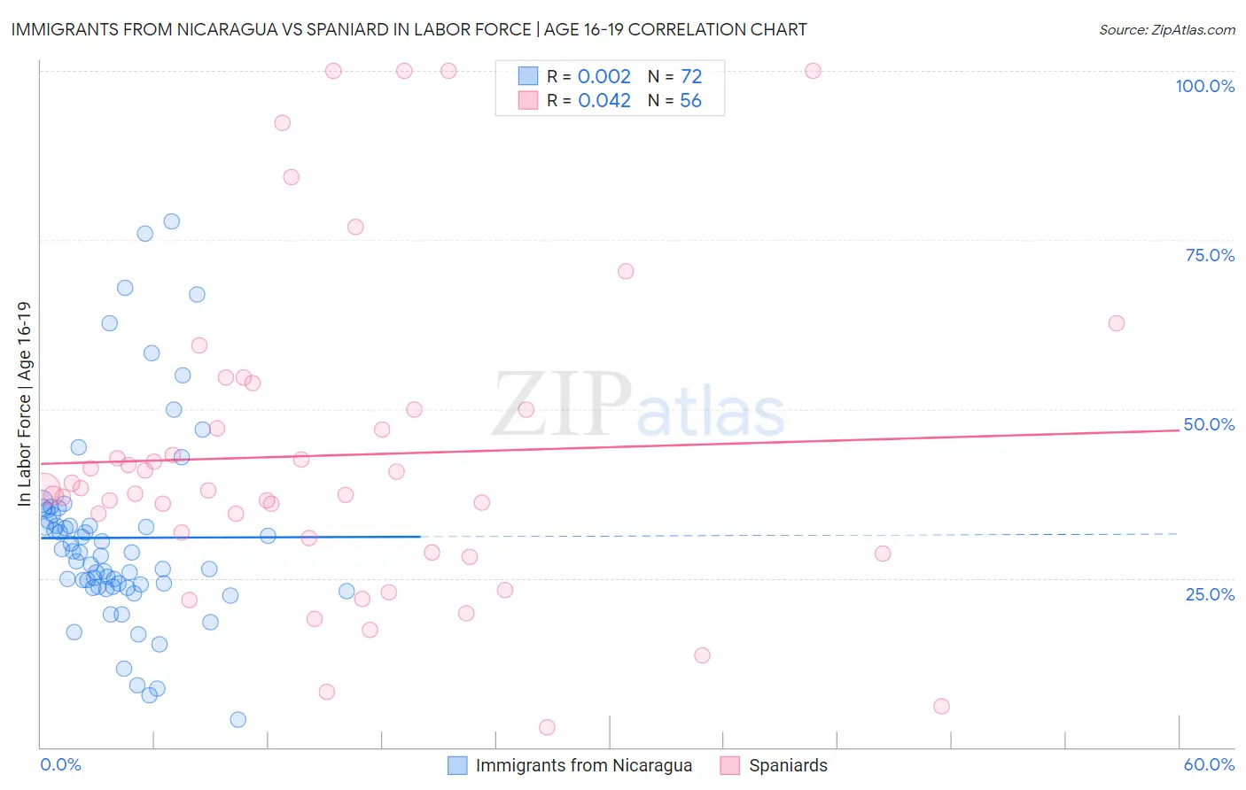 Immigrants from Nicaragua vs Spaniard In Labor Force | Age 16-19