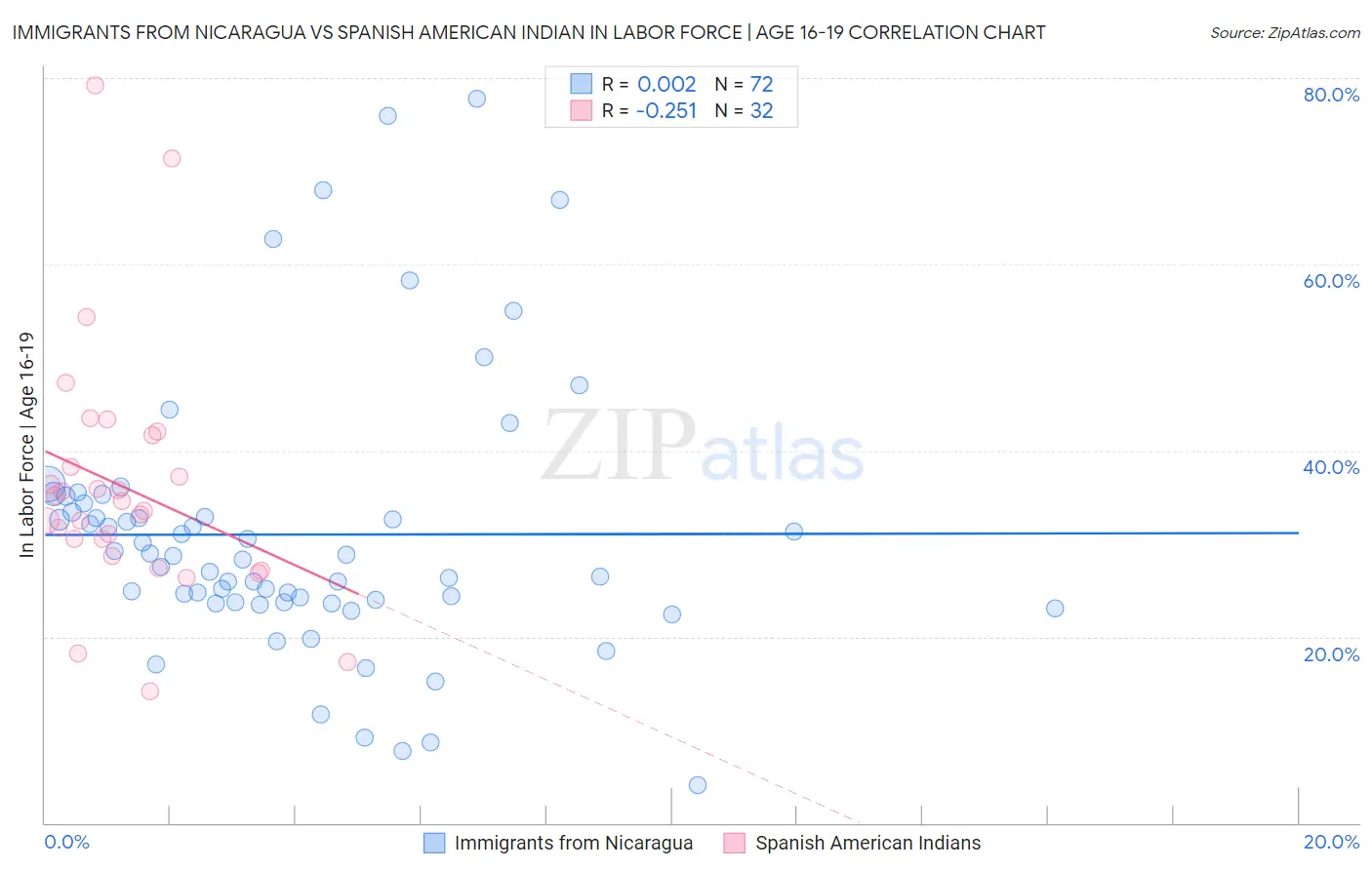 Immigrants from Nicaragua vs Spanish American Indian In Labor Force | Age 16-19