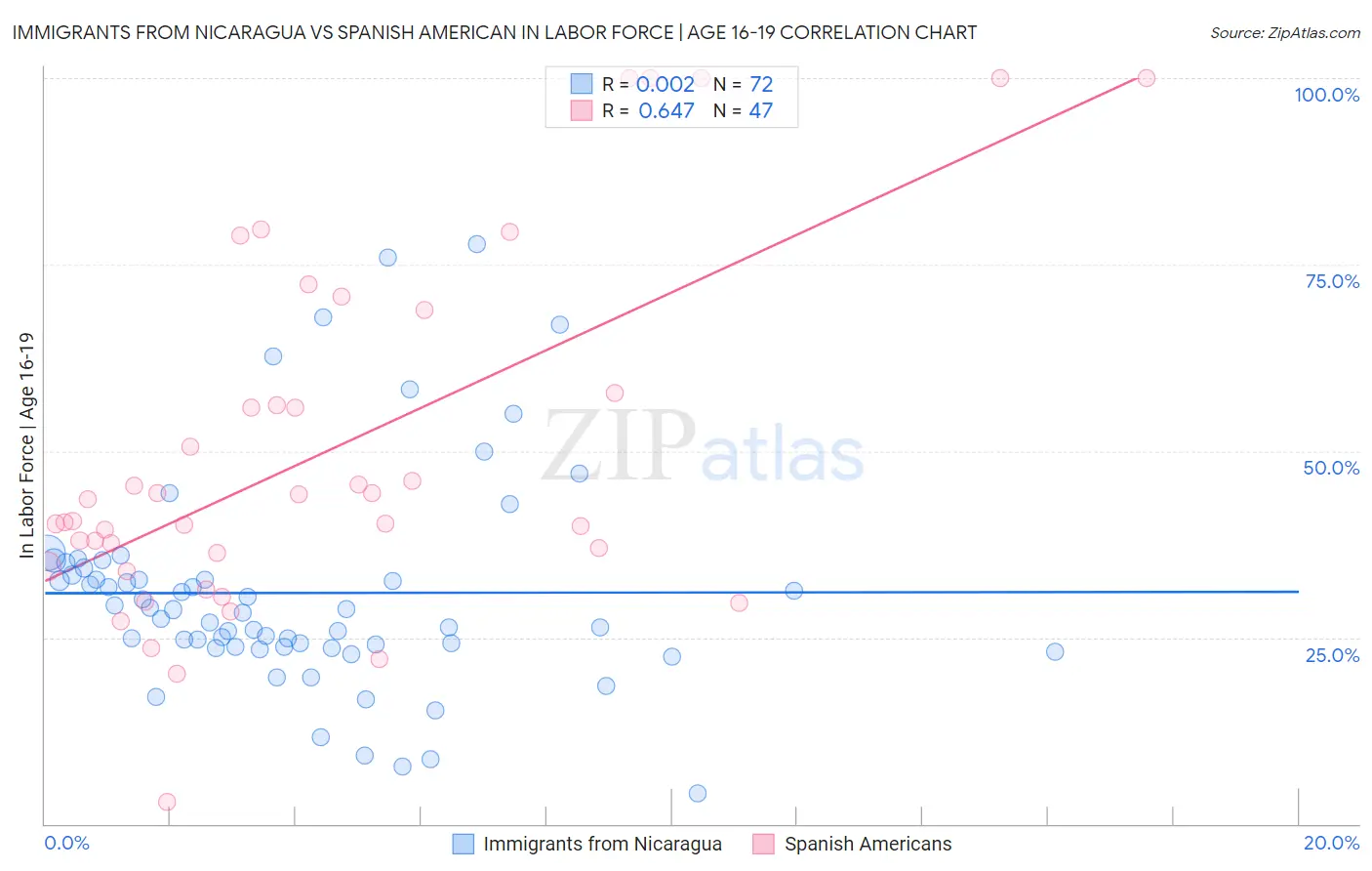 Immigrants from Nicaragua vs Spanish American In Labor Force | Age 16-19