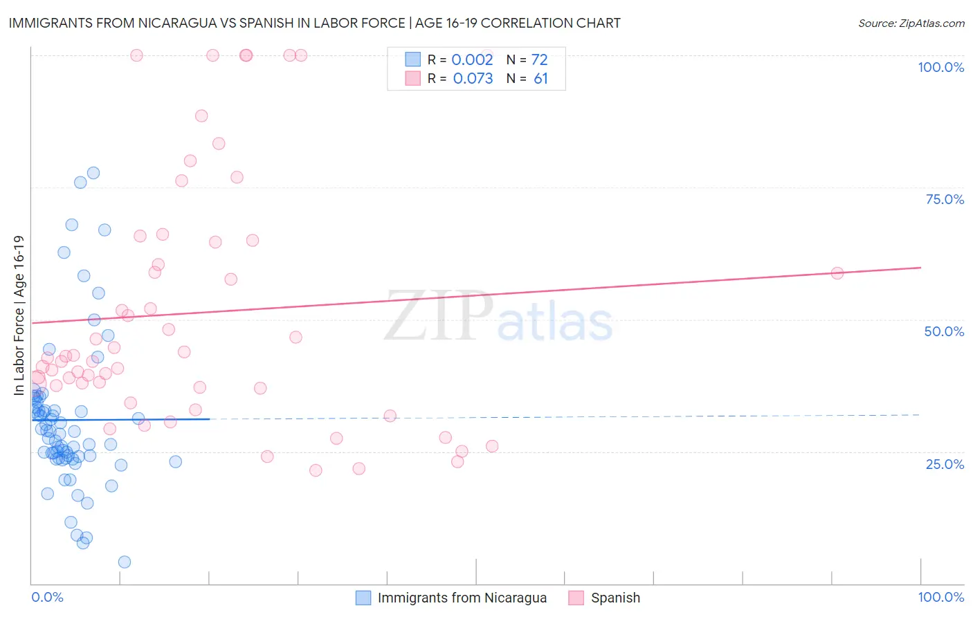 Immigrants from Nicaragua vs Spanish In Labor Force | Age 16-19