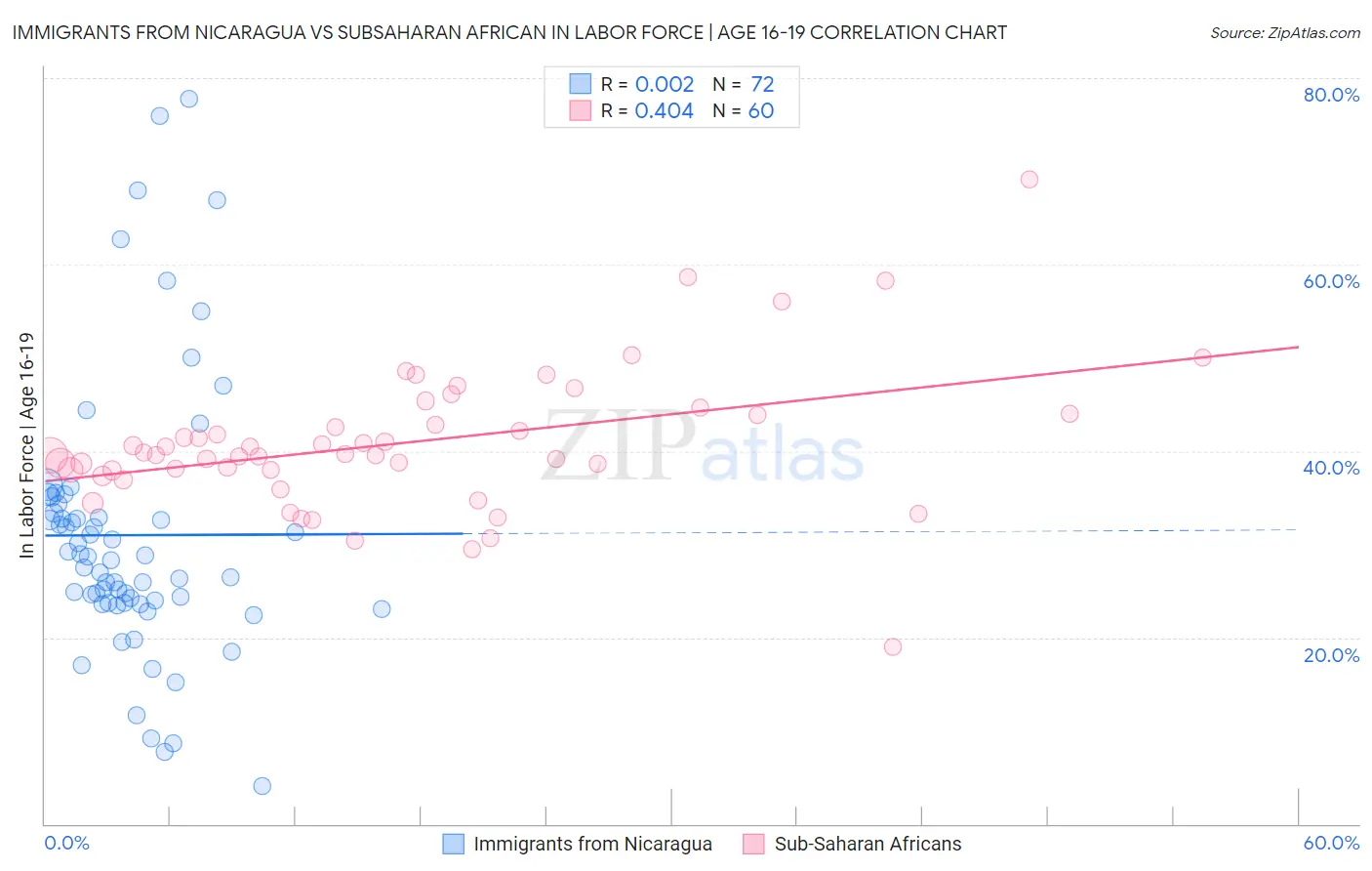 Immigrants from Nicaragua vs Subsaharan African In Labor Force | Age 16-19