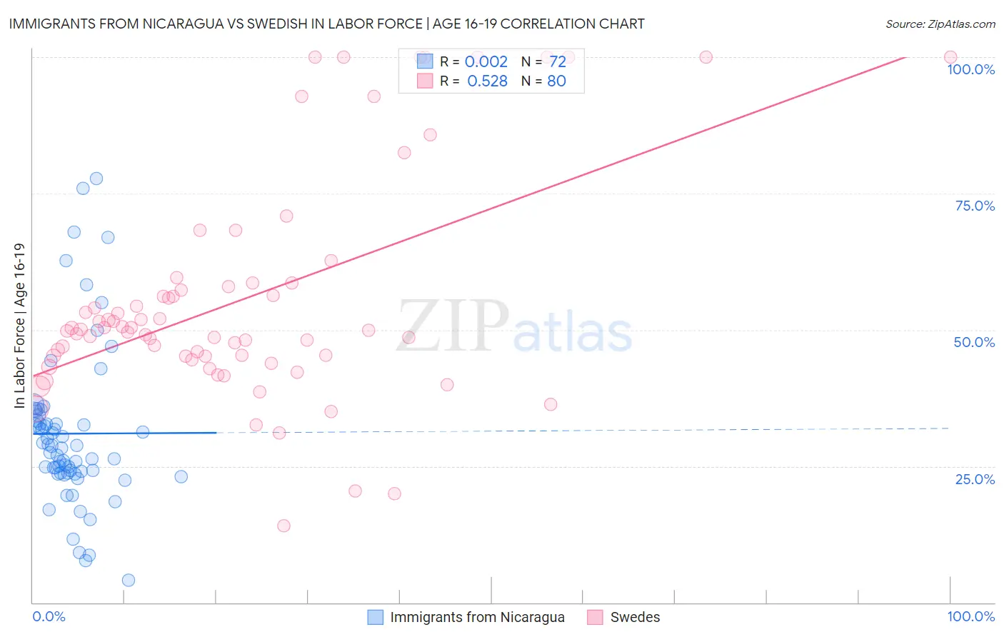 Immigrants from Nicaragua vs Swedish In Labor Force | Age 16-19