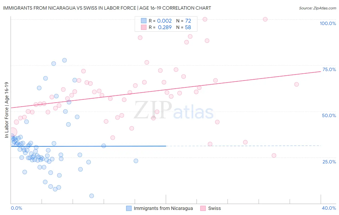 Immigrants from Nicaragua vs Swiss In Labor Force | Age 16-19