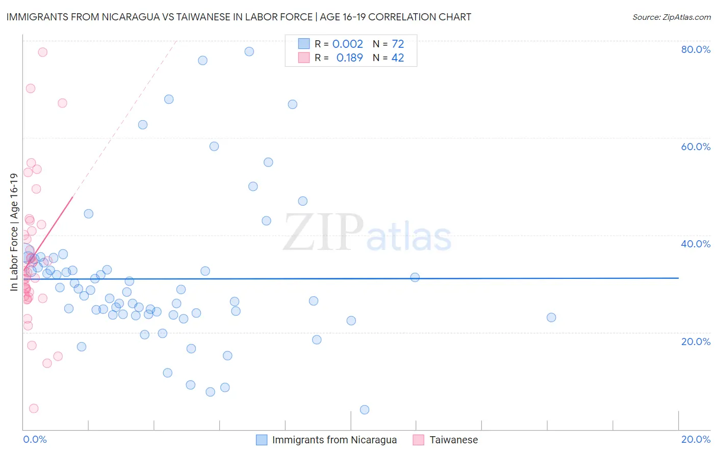 Immigrants from Nicaragua vs Taiwanese In Labor Force | Age 16-19