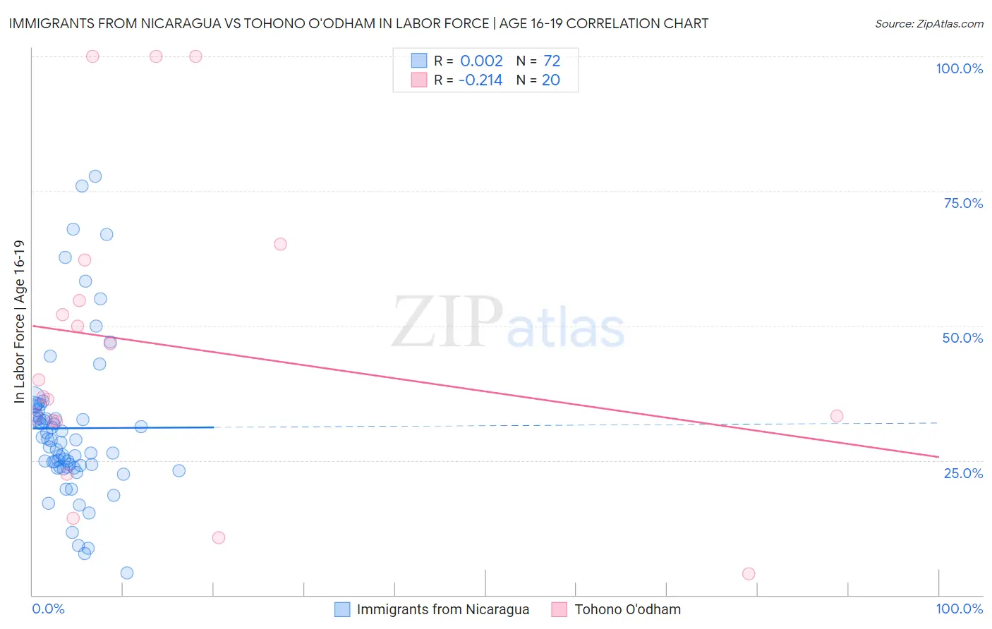 Immigrants from Nicaragua vs Tohono O'odham In Labor Force | Age 16-19