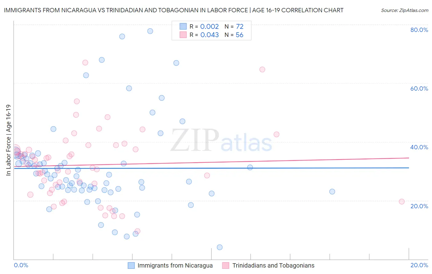 Immigrants from Nicaragua vs Trinidadian and Tobagonian In Labor Force | Age 16-19