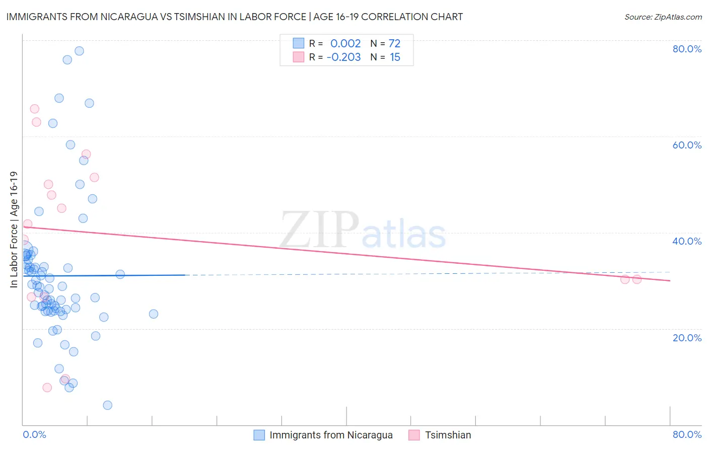 Immigrants from Nicaragua vs Tsimshian In Labor Force | Age 16-19