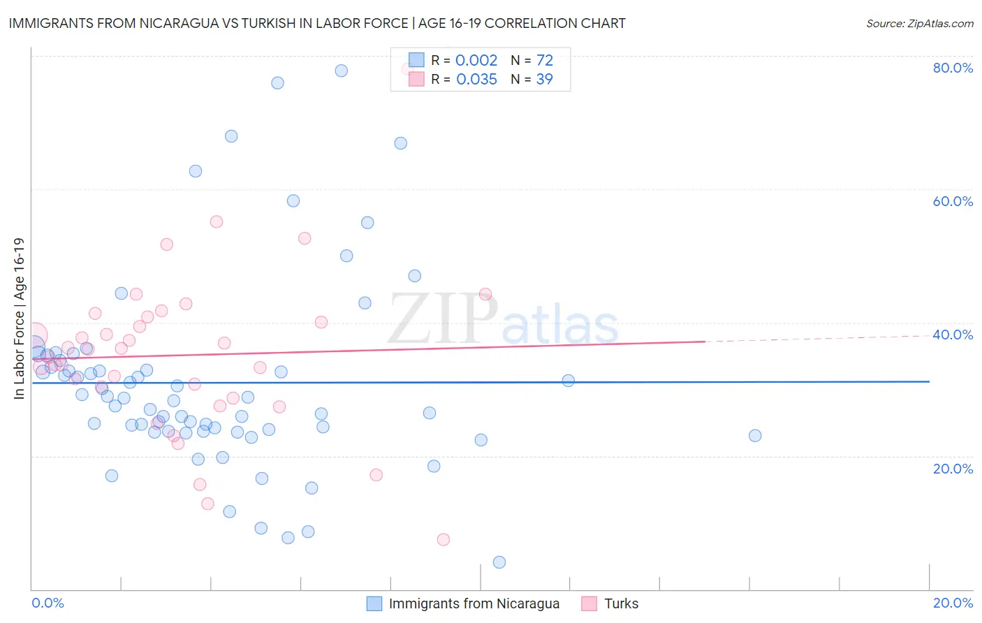 Immigrants from Nicaragua vs Turkish In Labor Force | Age 16-19