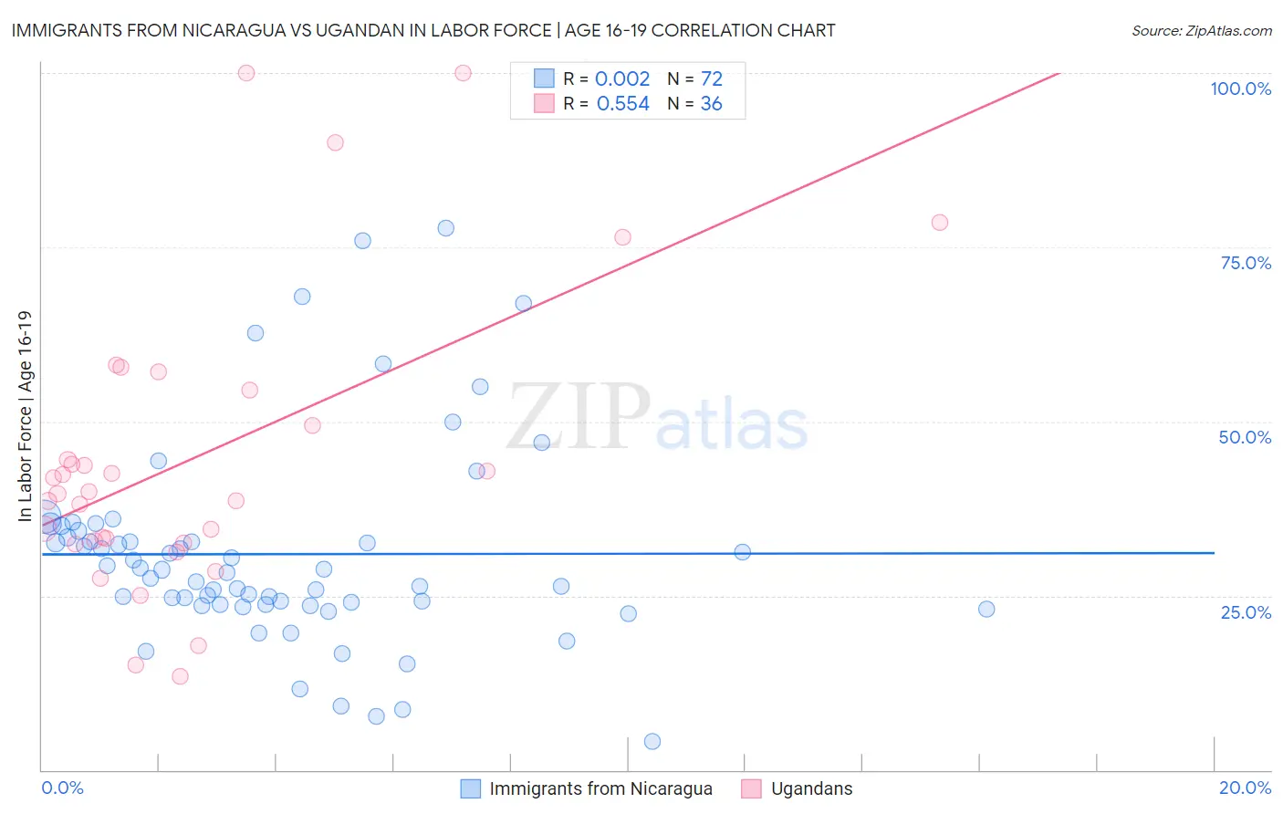 Immigrants from Nicaragua vs Ugandan In Labor Force | Age 16-19