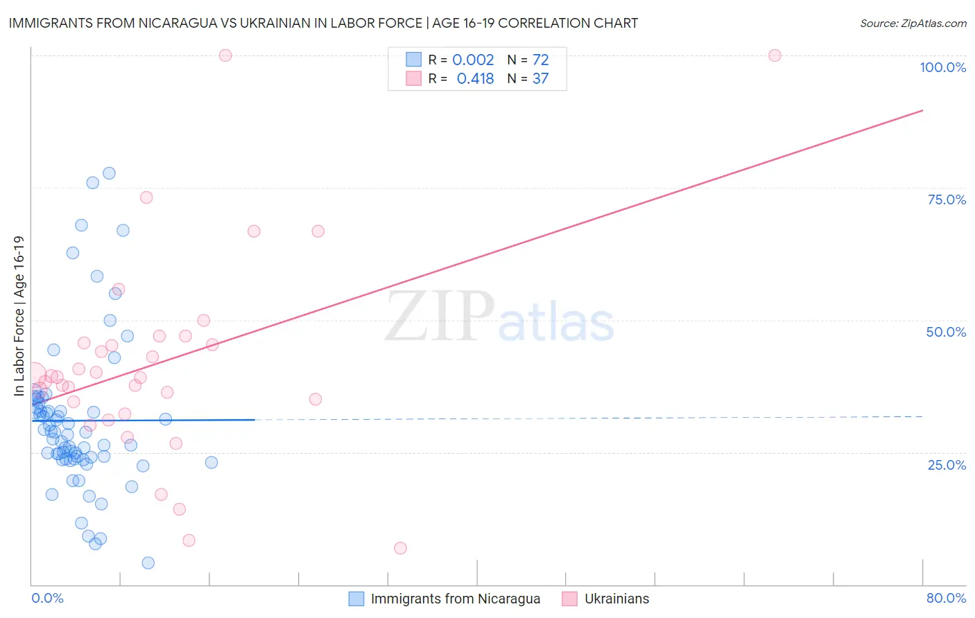 Immigrants from Nicaragua vs Ukrainian In Labor Force | Age 16-19