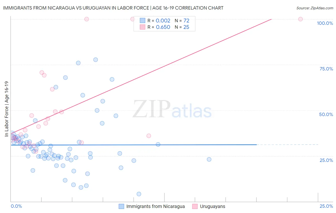 Immigrants from Nicaragua vs Uruguayan In Labor Force | Age 16-19