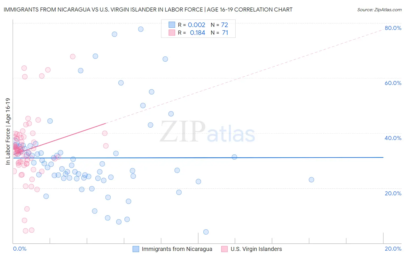Immigrants from Nicaragua vs U.S. Virgin Islander In Labor Force | Age 16-19