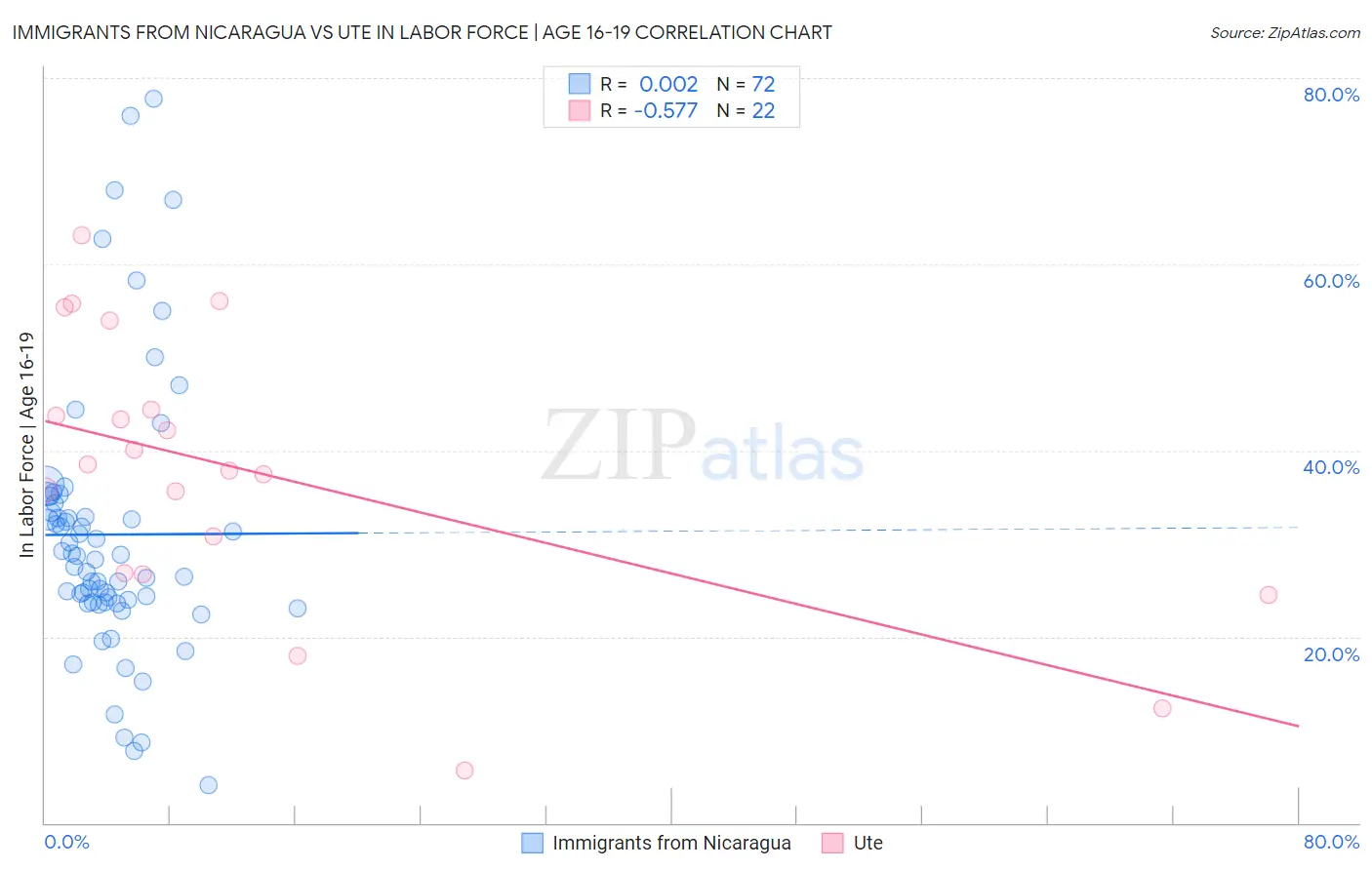 Immigrants from Nicaragua vs Ute In Labor Force | Age 16-19