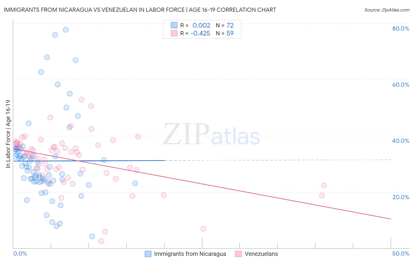 Immigrants from Nicaragua vs Venezuelan In Labor Force | Age 16-19