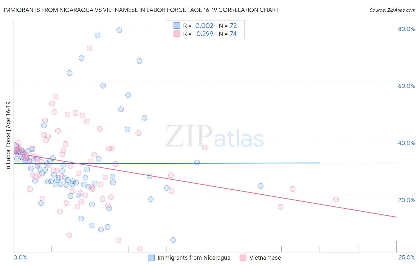 Immigrants from Nicaragua vs Vietnamese In Labor Force | Age 16-19