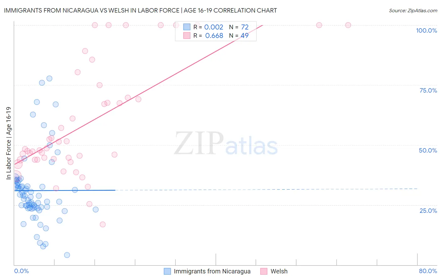 Immigrants from Nicaragua vs Welsh In Labor Force | Age 16-19