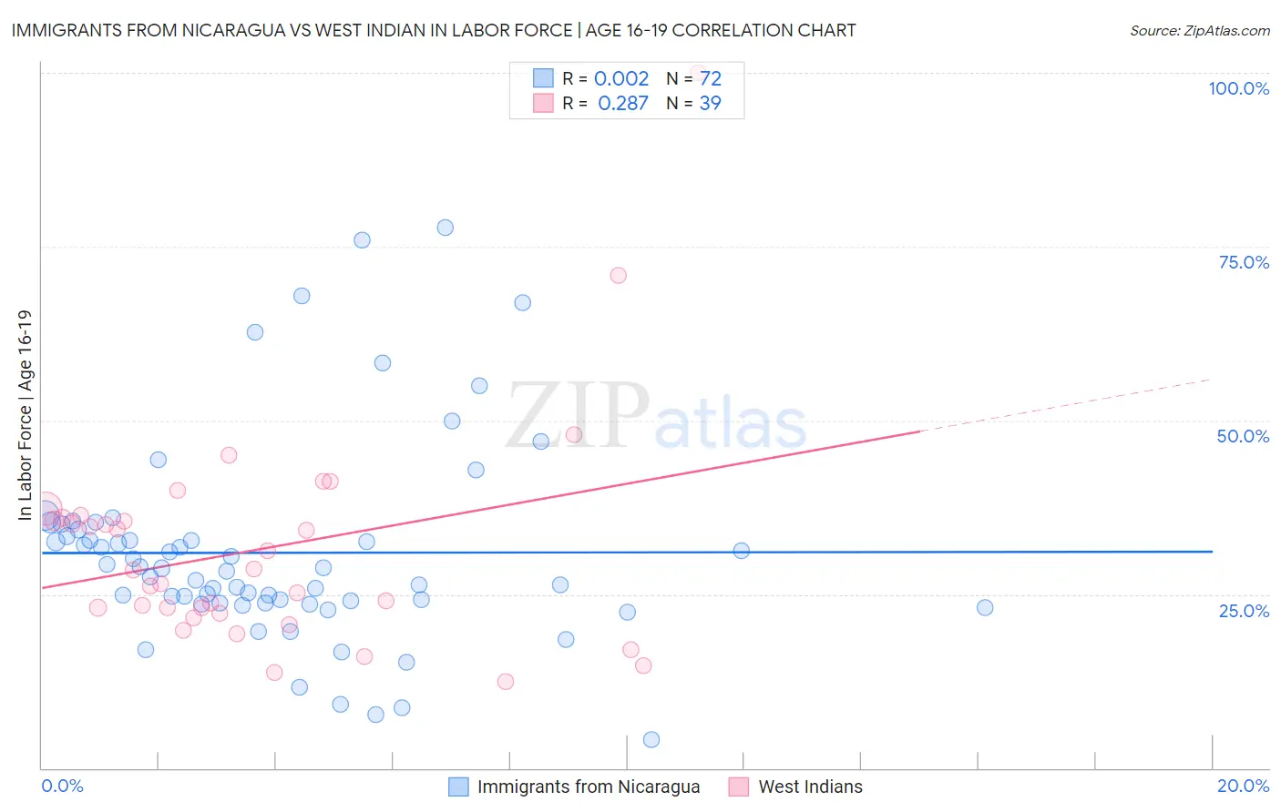 Immigrants from Nicaragua vs West Indian In Labor Force | Age 16-19