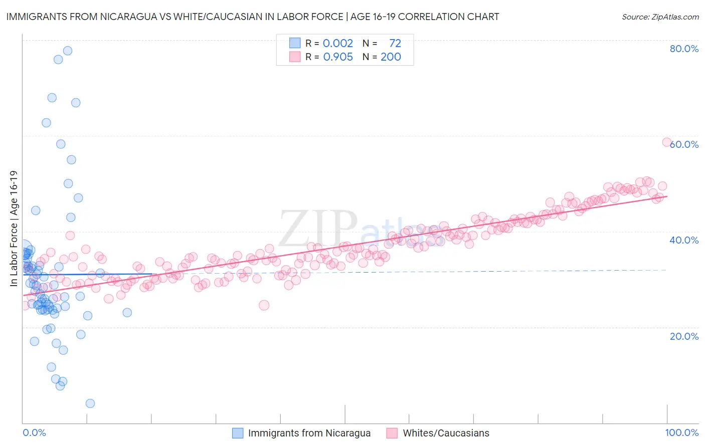 Immigrants from Nicaragua vs White/Caucasian In Labor Force | Age 16-19