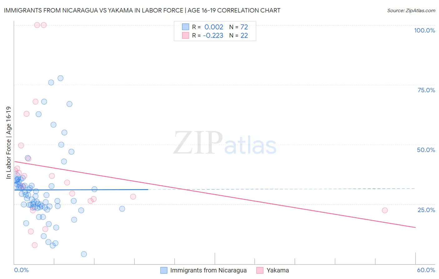 Immigrants from Nicaragua vs Yakama In Labor Force | Age 16-19
