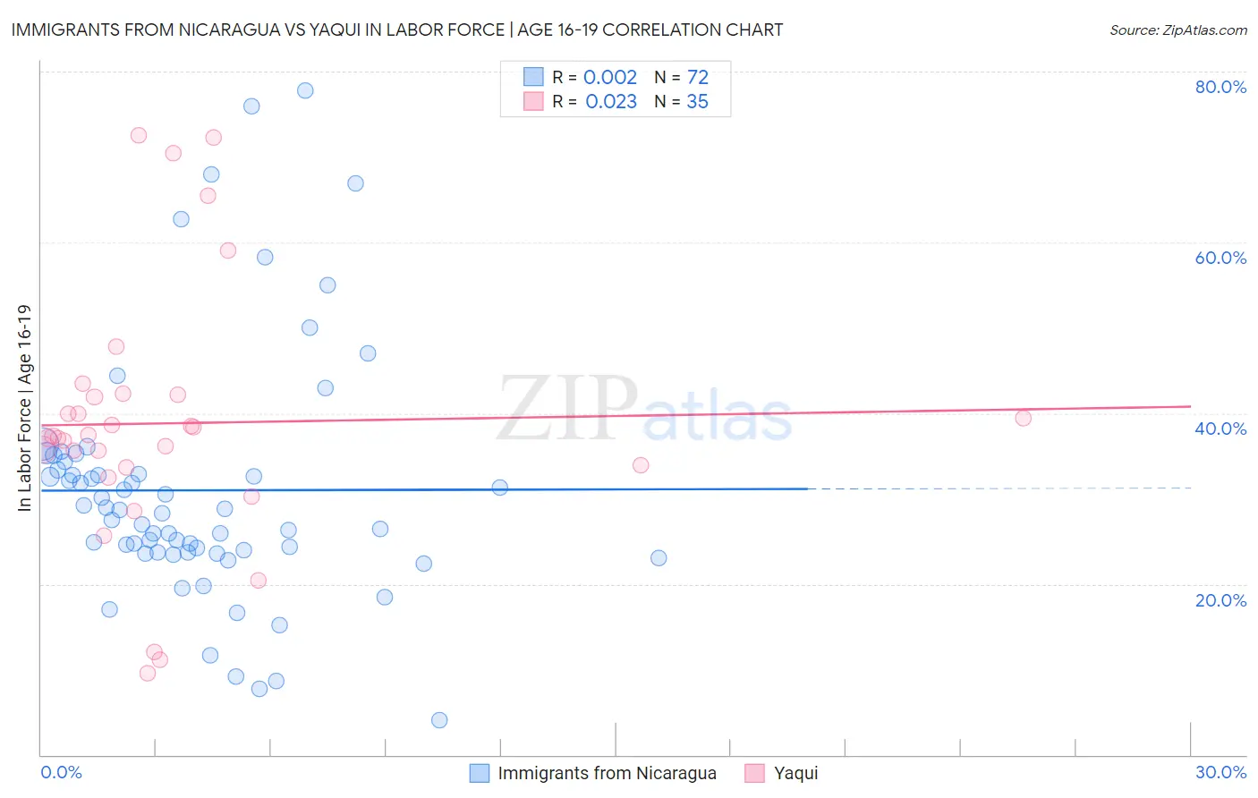 Immigrants from Nicaragua vs Yaqui In Labor Force | Age 16-19