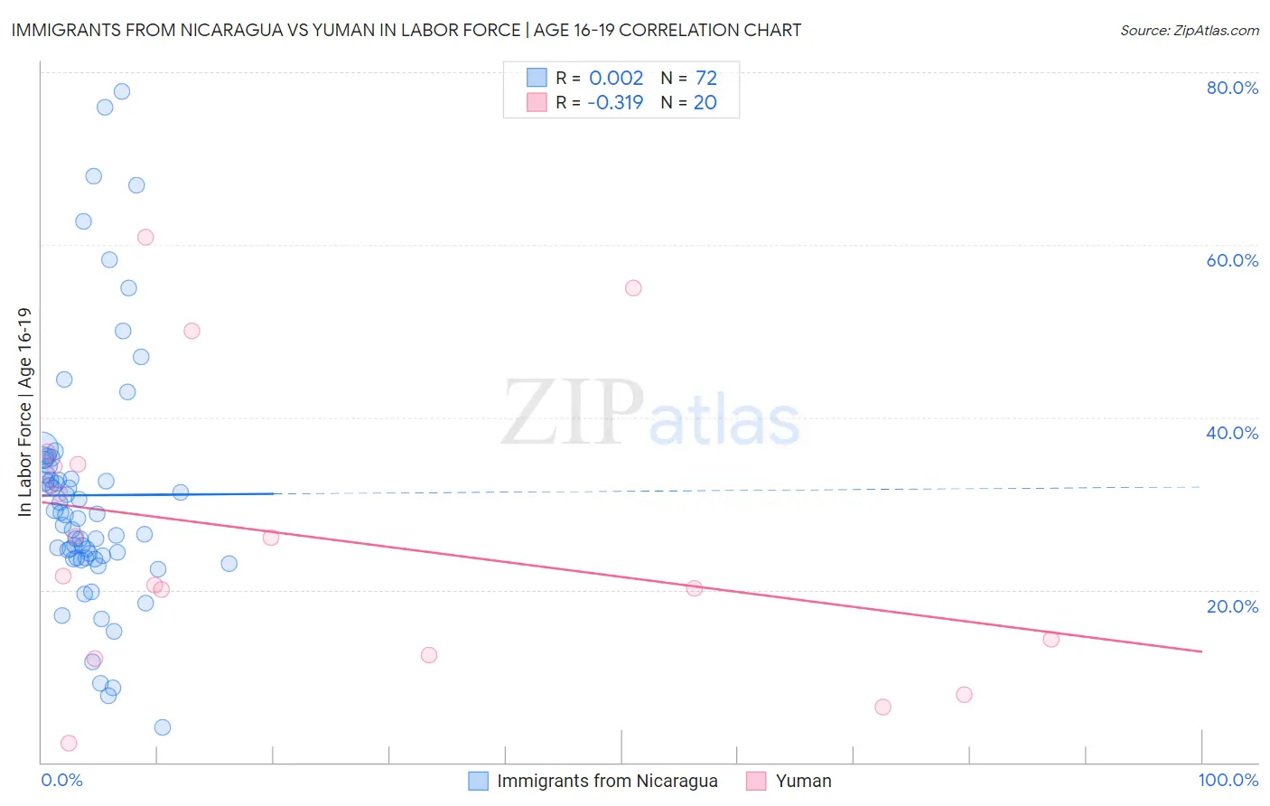 Immigrants from Nicaragua vs Yuman In Labor Force | Age 16-19