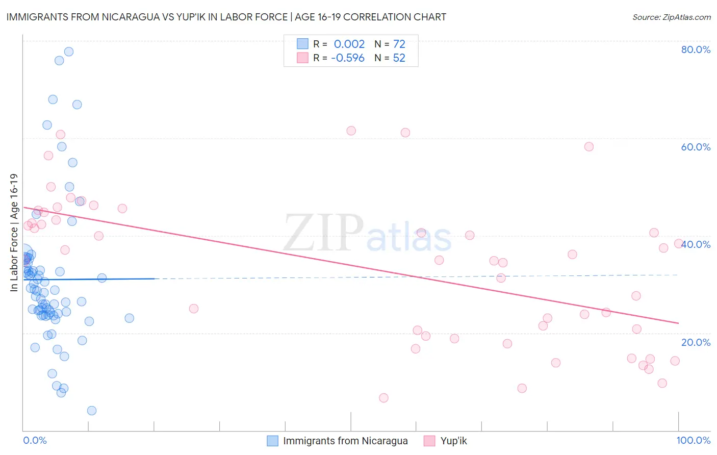 Immigrants from Nicaragua vs Yup'ik In Labor Force | Age 16-19