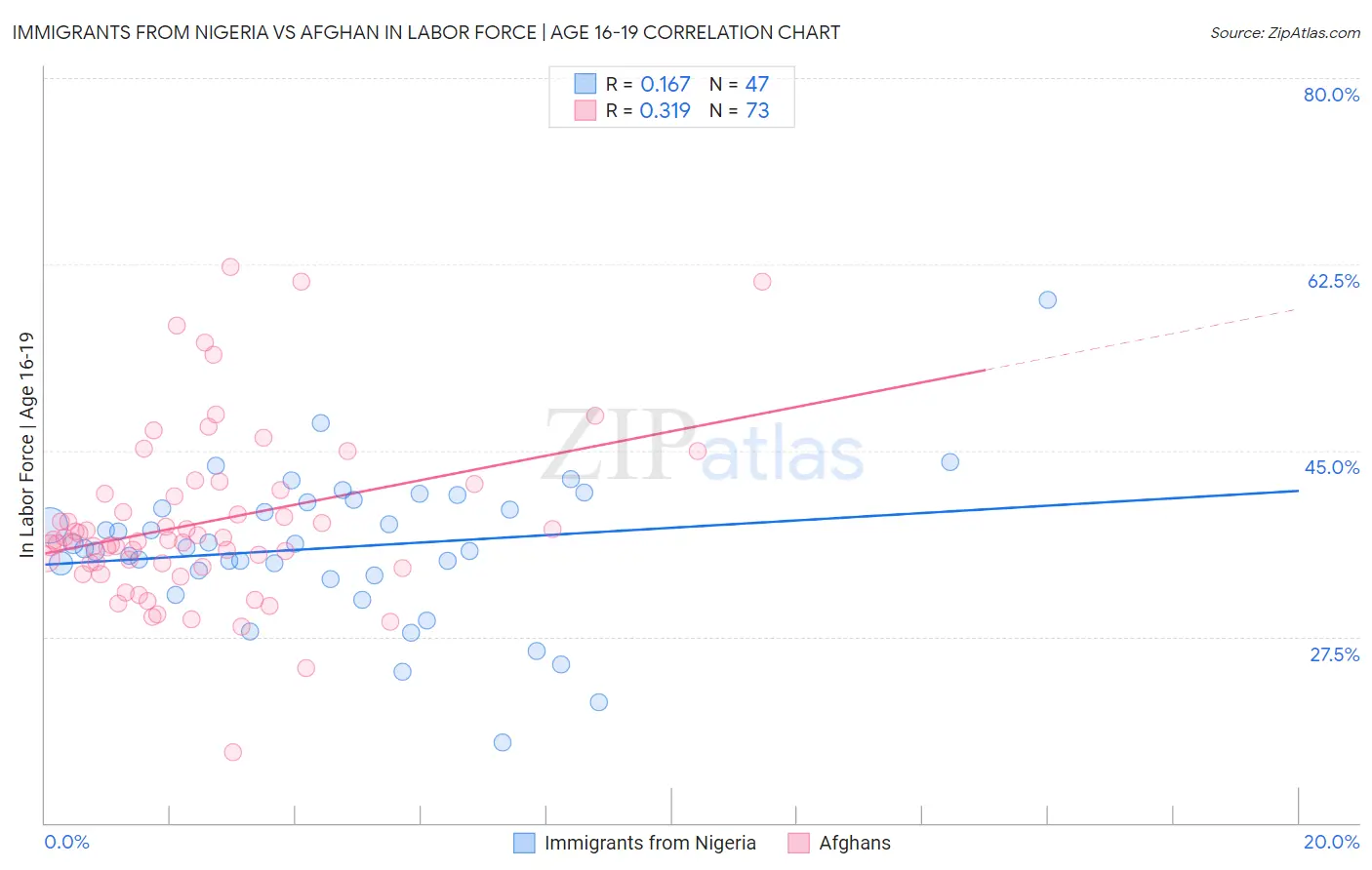 Immigrants from Nigeria vs Afghan In Labor Force | Age 16-19