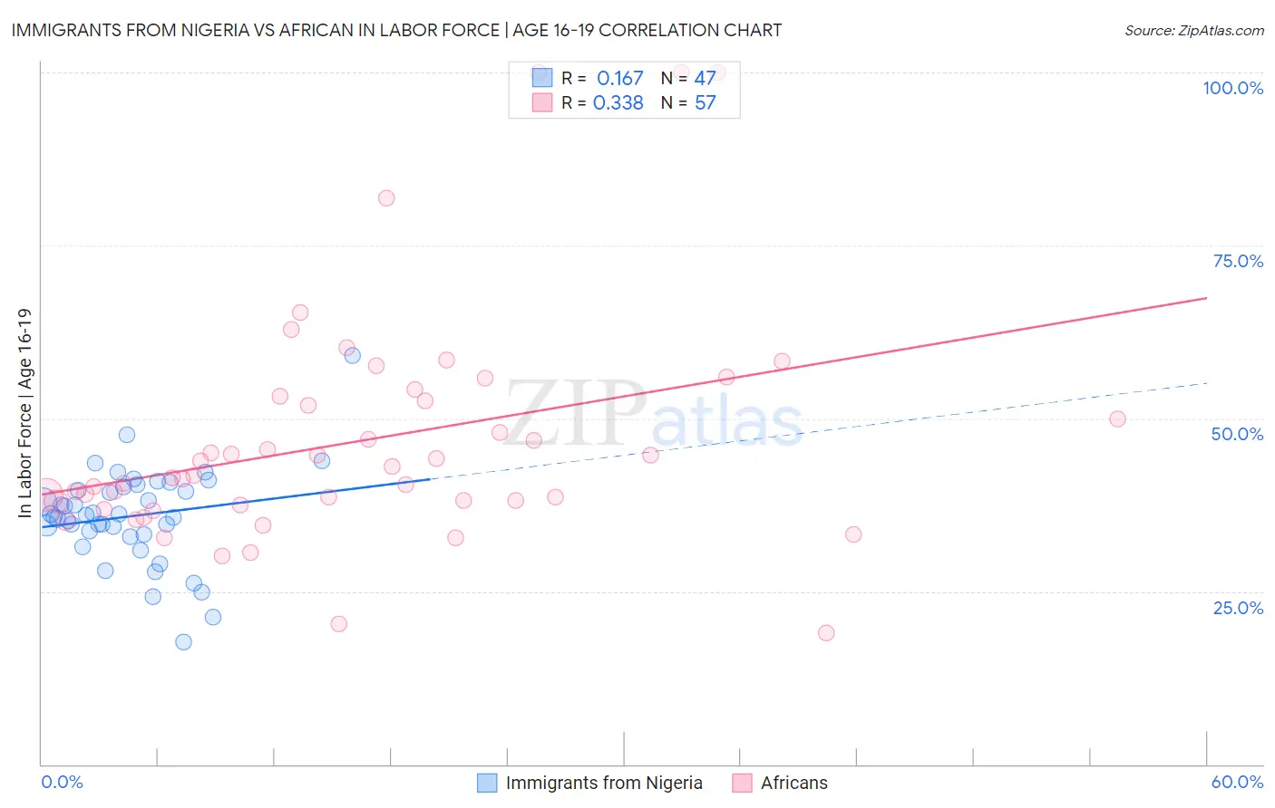 Immigrants from Nigeria vs African In Labor Force | Age 16-19