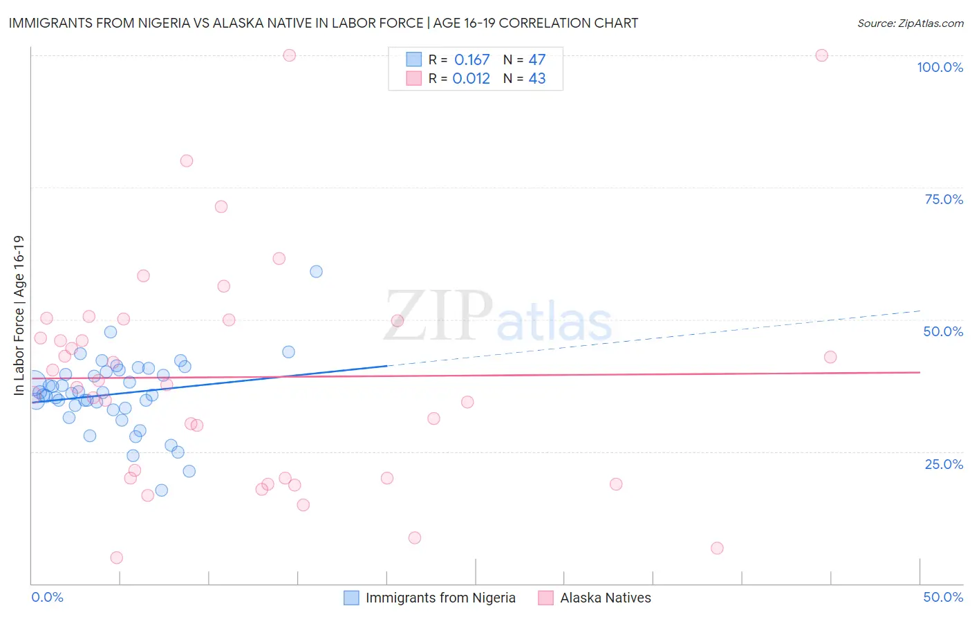 Immigrants from Nigeria vs Alaska Native In Labor Force | Age 16-19